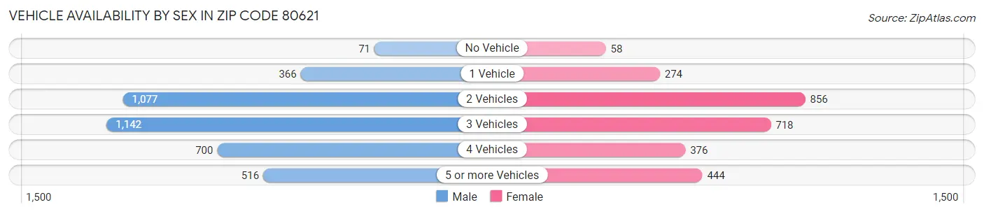 Vehicle Availability by Sex in Zip Code 80621