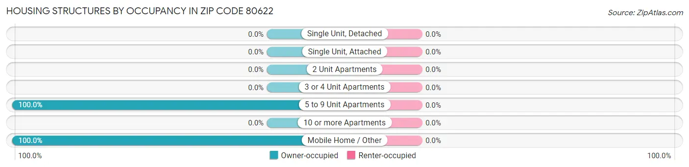 Housing Structures by Occupancy in Zip Code 80622