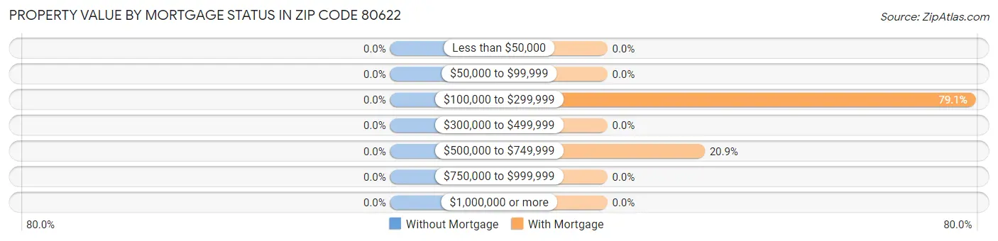 Property Value by Mortgage Status in Zip Code 80622