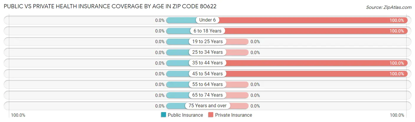 Public vs Private Health Insurance Coverage by Age in Zip Code 80622