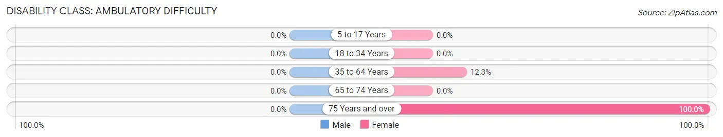 Disability in Zip Code 80624: <span>Ambulatory Difficulty</span>