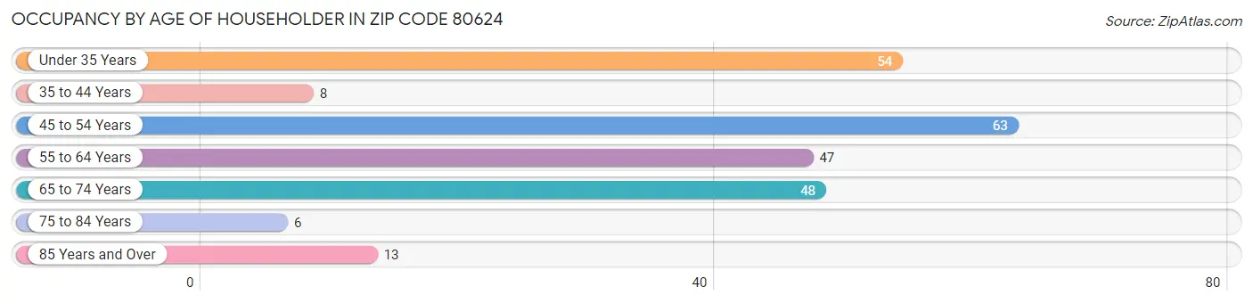 Occupancy by Age of Householder in Zip Code 80624