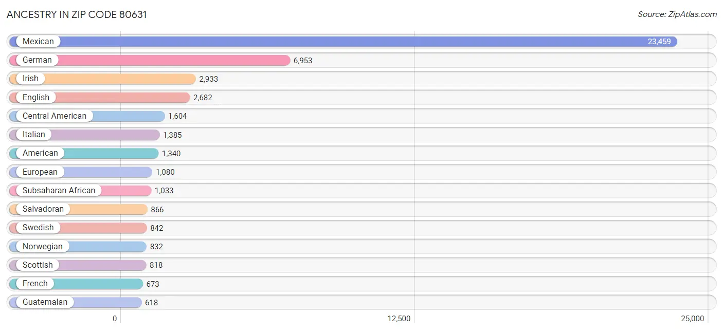 Ancestry in Zip Code 80631