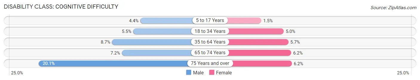 Disability in Zip Code 80631: <span>Cognitive Difficulty</span>