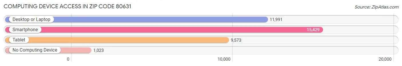 Computing Device Access in Zip Code 80631