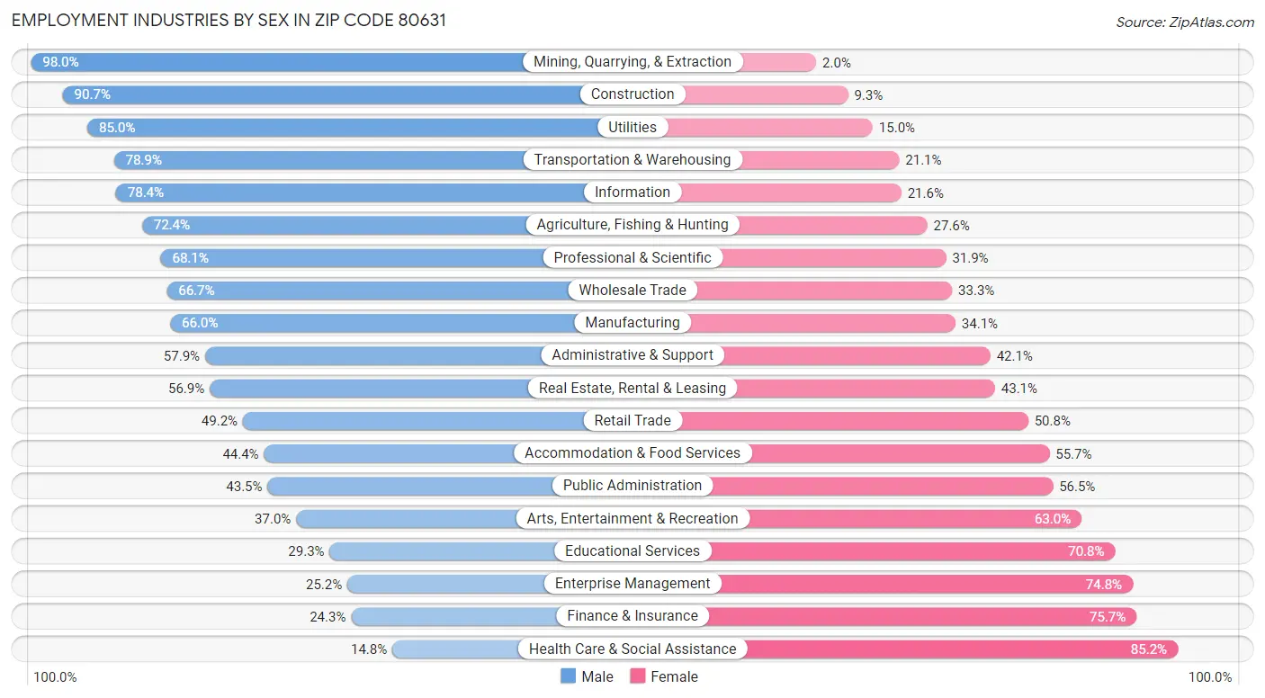 Employment Industries by Sex in Zip Code 80631