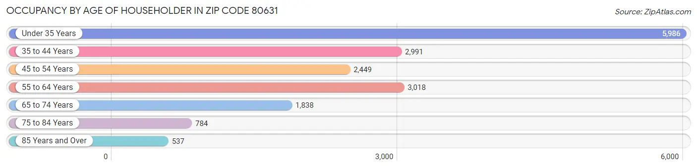 Occupancy by Age of Householder in Zip Code 80631