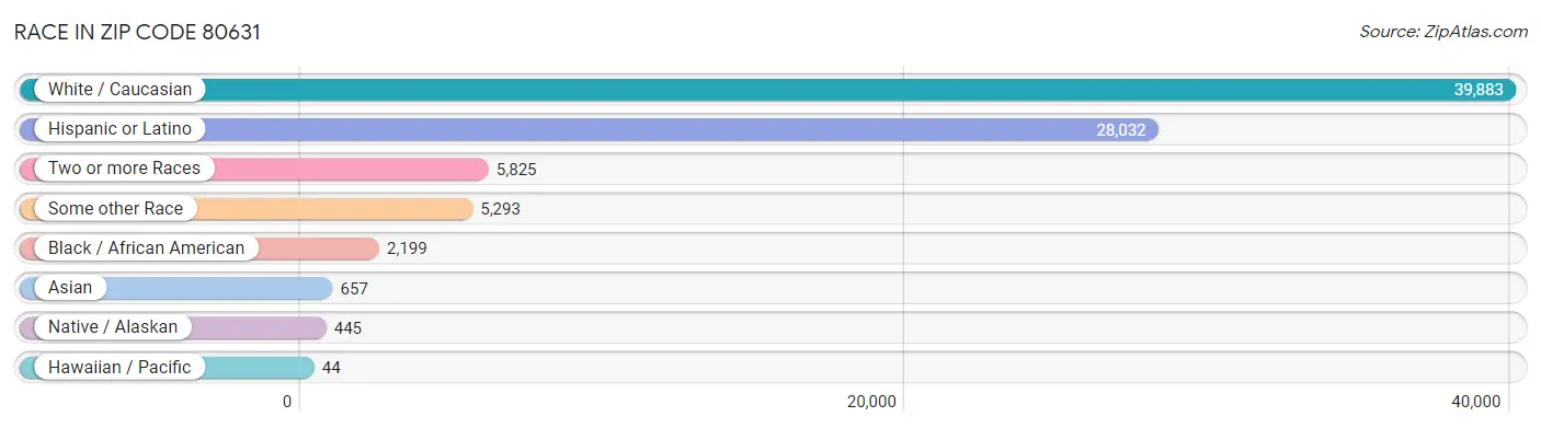 Race in Zip Code 80631