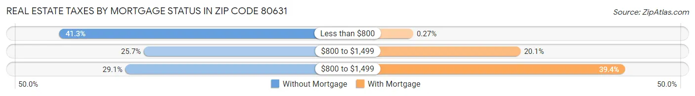 Real Estate Taxes by Mortgage Status in Zip Code 80631