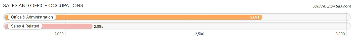 Sales and Office Occupations in Zip Code 80631