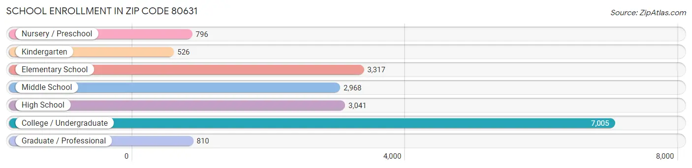 School Enrollment in Zip Code 80631