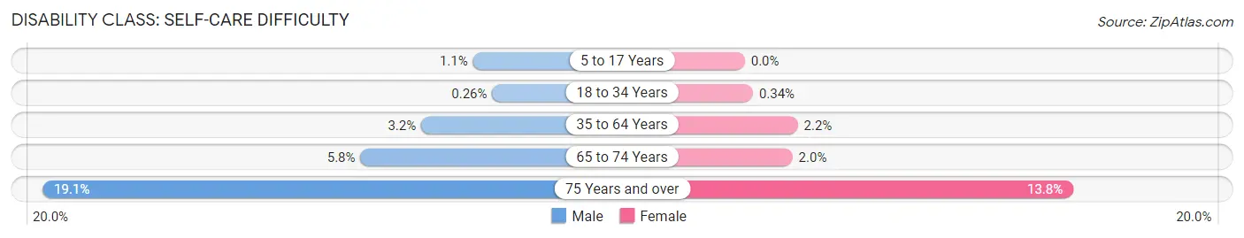 Disability in Zip Code 80631: <span>Self-Care Difficulty</span>