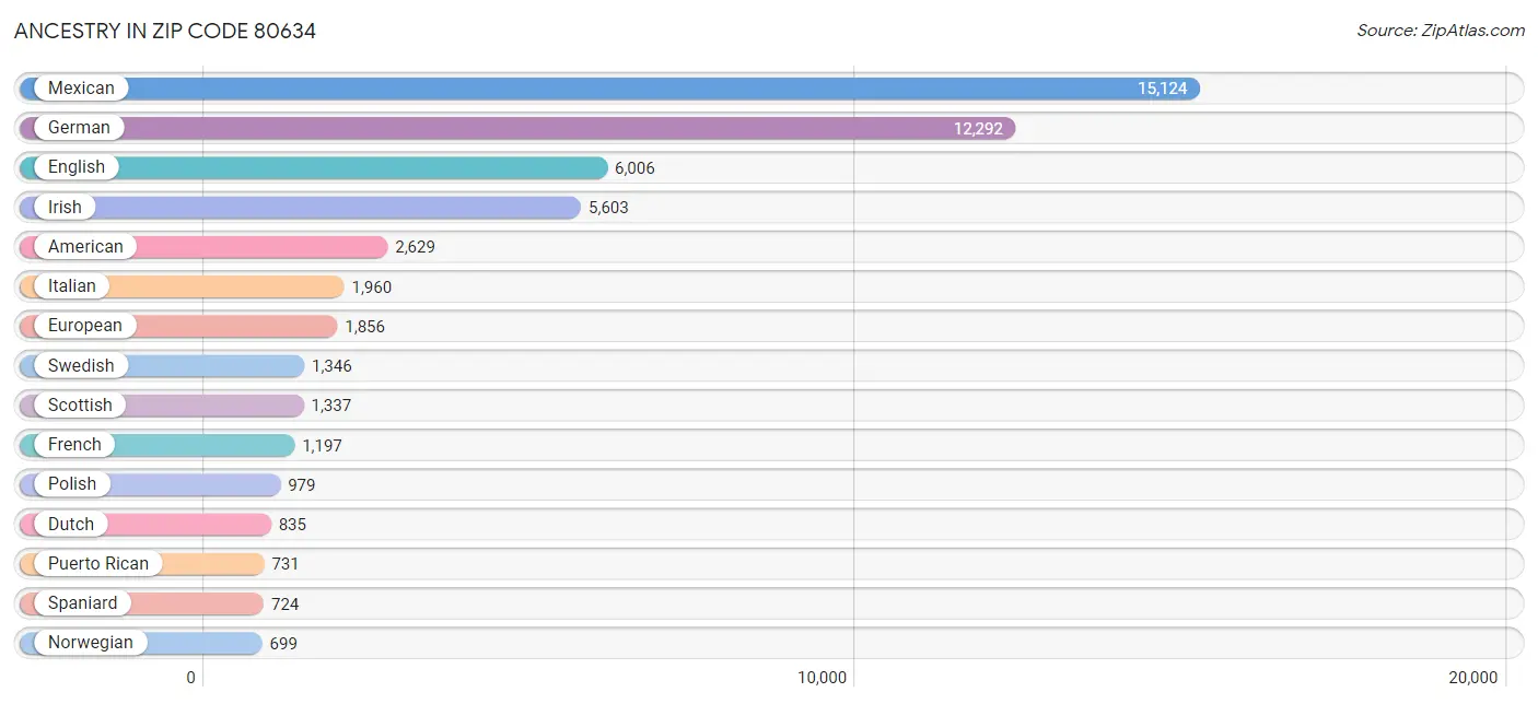 Ancestry in Zip Code 80634