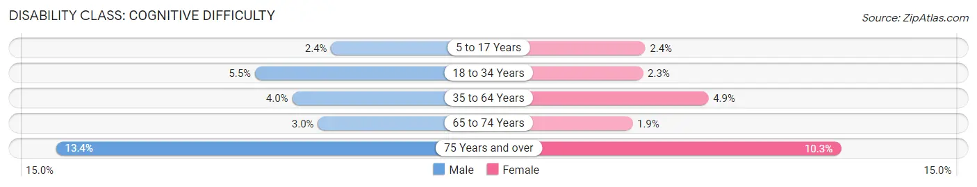 Disability in Zip Code 80634: <span>Cognitive Difficulty</span>