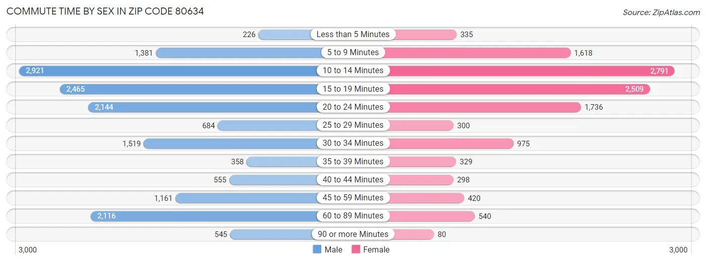 Commute Time by Sex in Zip Code 80634