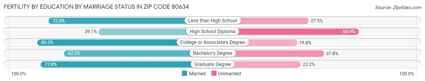 Female Fertility by Education by Marriage Status in Zip Code 80634