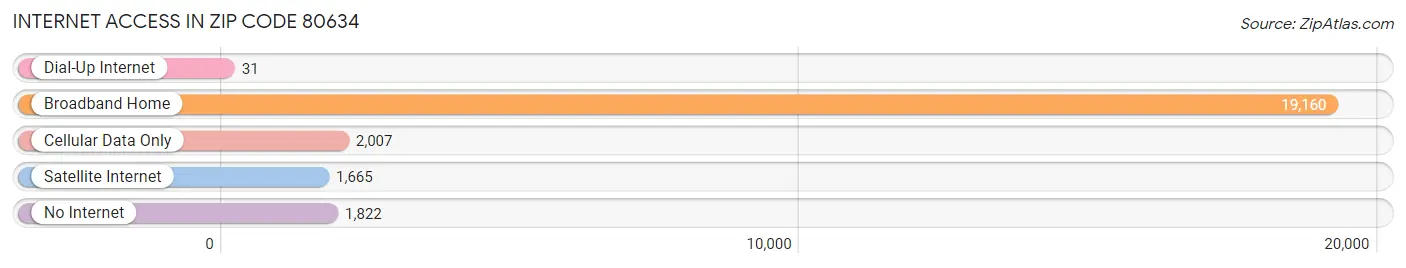 Internet Access in Zip Code 80634