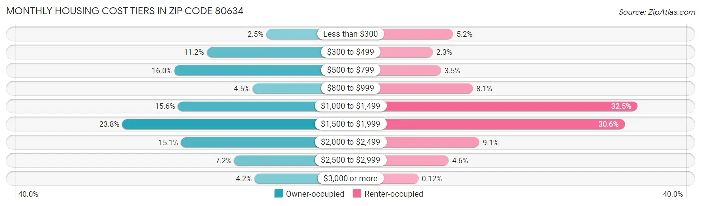 Monthly Housing Cost Tiers in Zip Code 80634