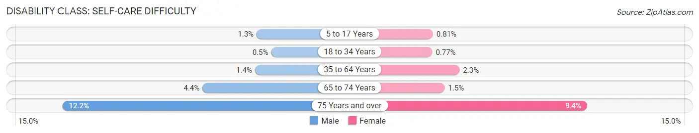 Disability in Zip Code 80634: <span>Self-Care Difficulty</span>