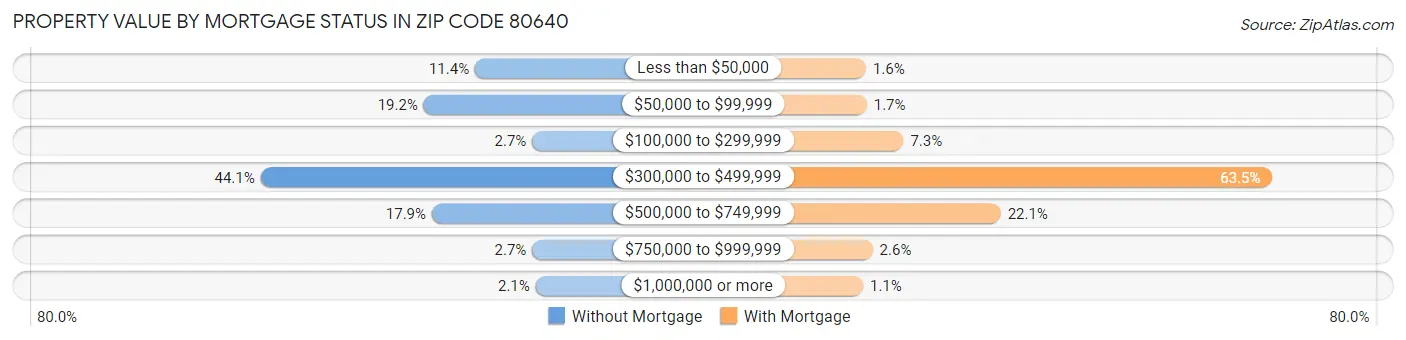 Property Value by Mortgage Status in Zip Code 80640