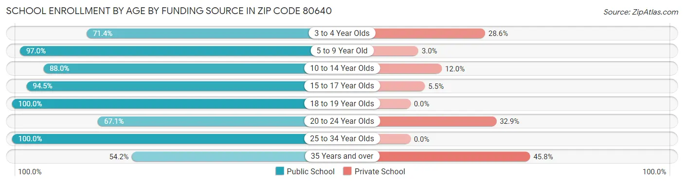 School Enrollment by Age by Funding Source in Zip Code 80640
