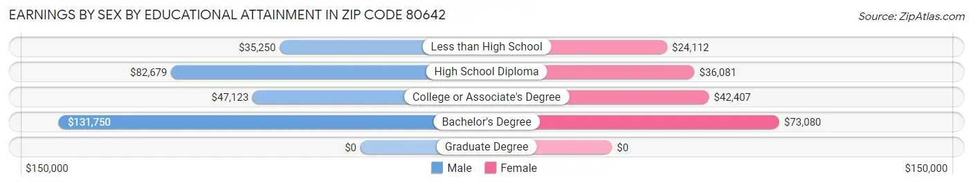 Earnings by Sex by Educational Attainment in Zip Code 80642