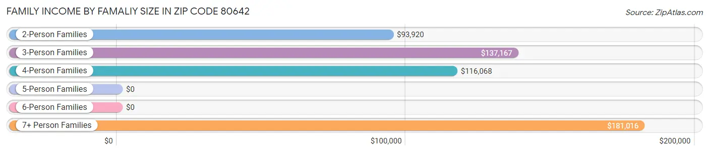 Family Income by Famaliy Size in Zip Code 80642