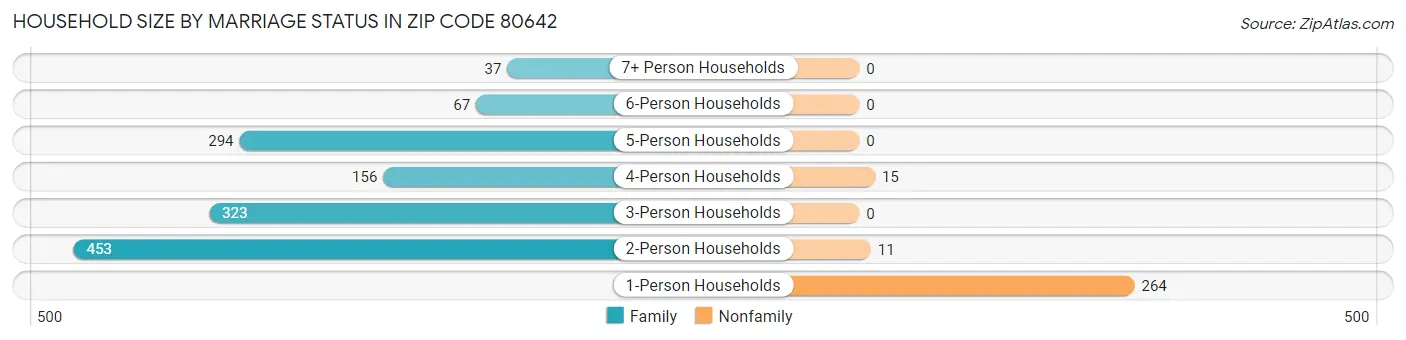 Household Size by Marriage Status in Zip Code 80642