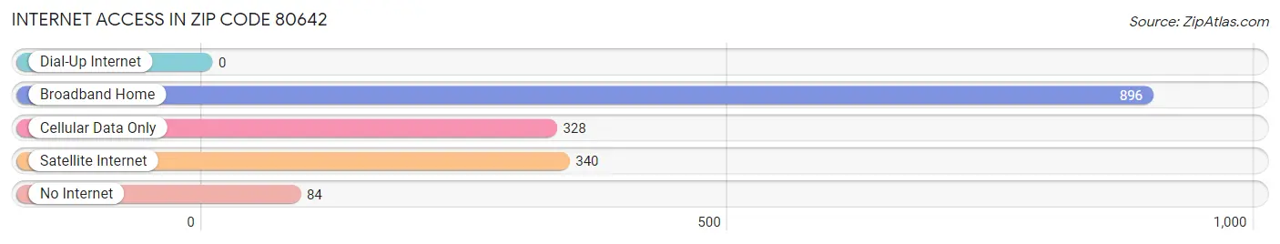 Internet Access in Zip Code 80642