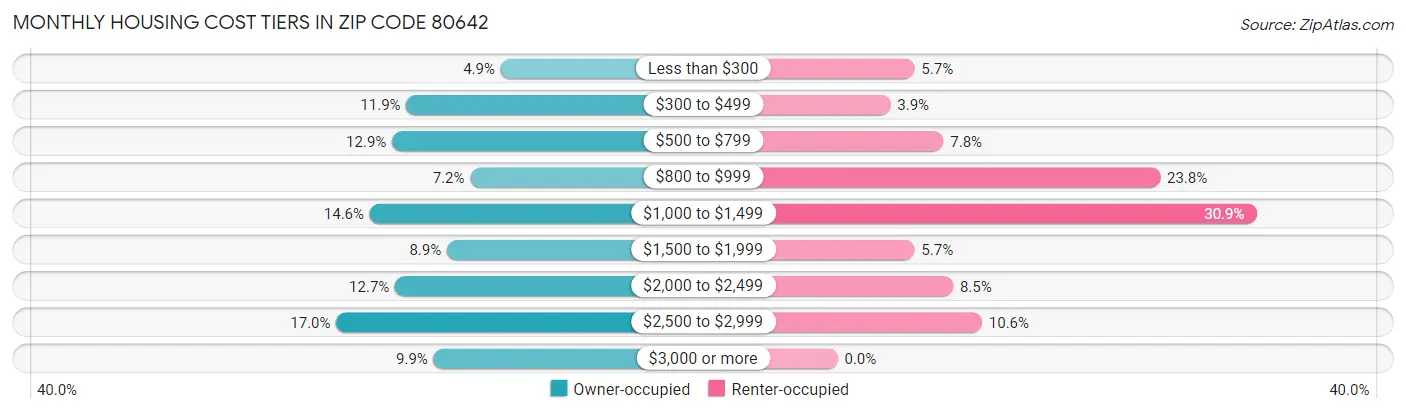 Monthly Housing Cost Tiers in Zip Code 80642