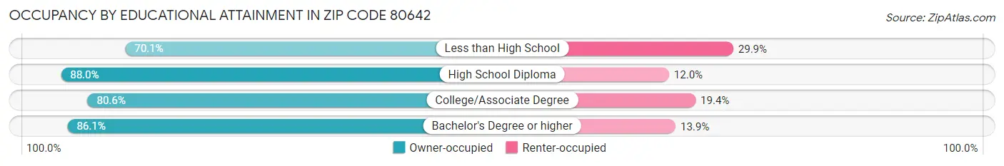 Occupancy by Educational Attainment in Zip Code 80642