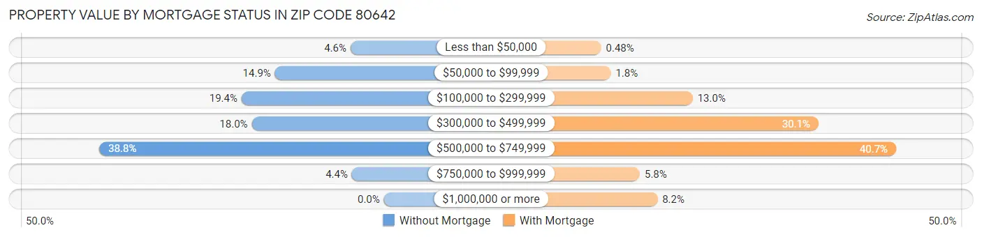 Property Value by Mortgage Status in Zip Code 80642