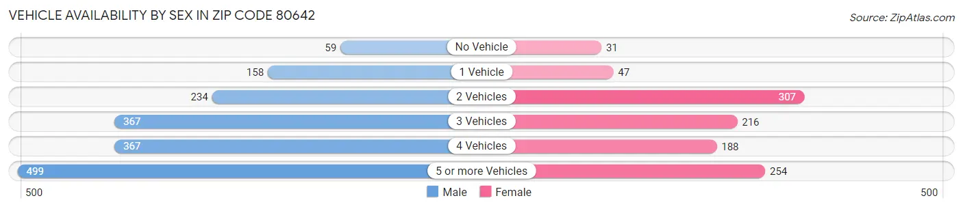 Vehicle Availability by Sex in Zip Code 80642