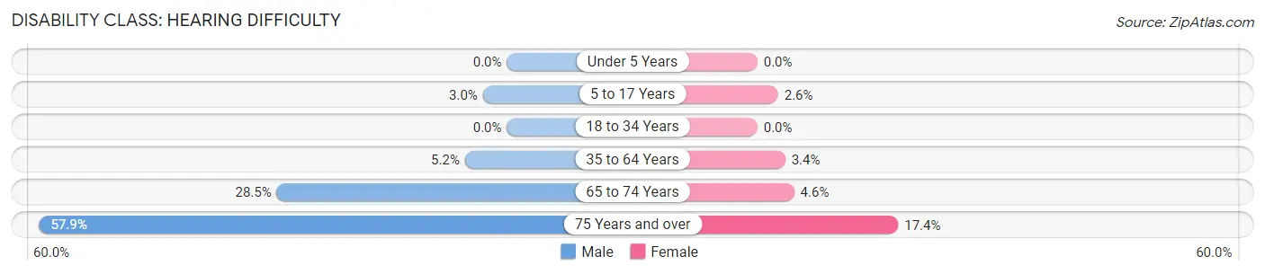 Disability in Zip Code 80643: <span>Hearing Difficulty</span>