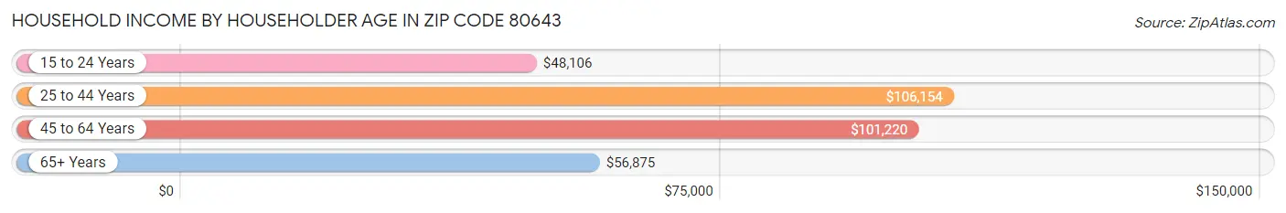 Household Income by Householder Age in Zip Code 80643