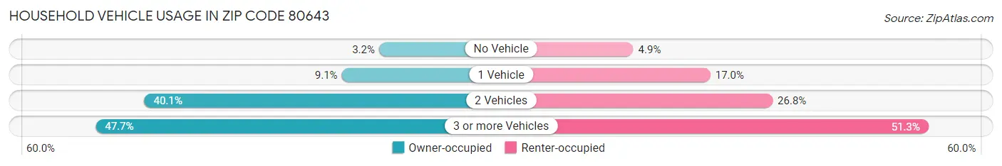 Household Vehicle Usage in Zip Code 80643