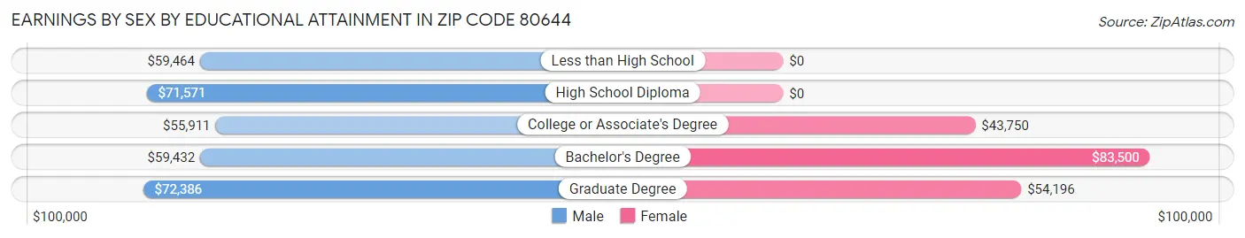 Earnings by Sex by Educational Attainment in Zip Code 80644