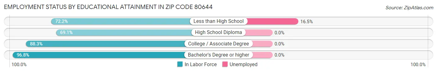 Employment Status by Educational Attainment in Zip Code 80644
