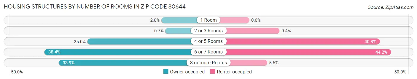 Housing Structures by Number of Rooms in Zip Code 80644