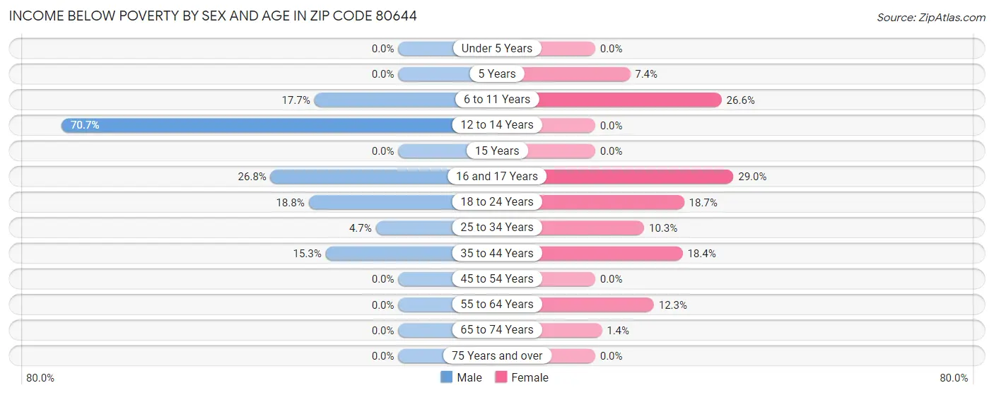 Income Below Poverty by Sex and Age in Zip Code 80644