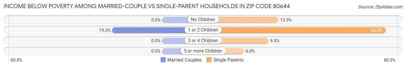 Income Below Poverty Among Married-Couple vs Single-Parent Households in Zip Code 80644