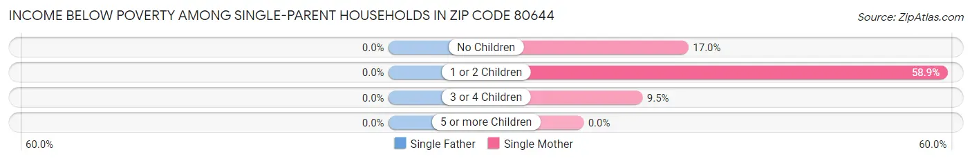 Income Below Poverty Among Single-Parent Households in Zip Code 80644