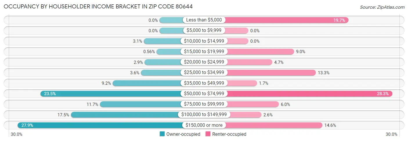 Occupancy by Householder Income Bracket in Zip Code 80644