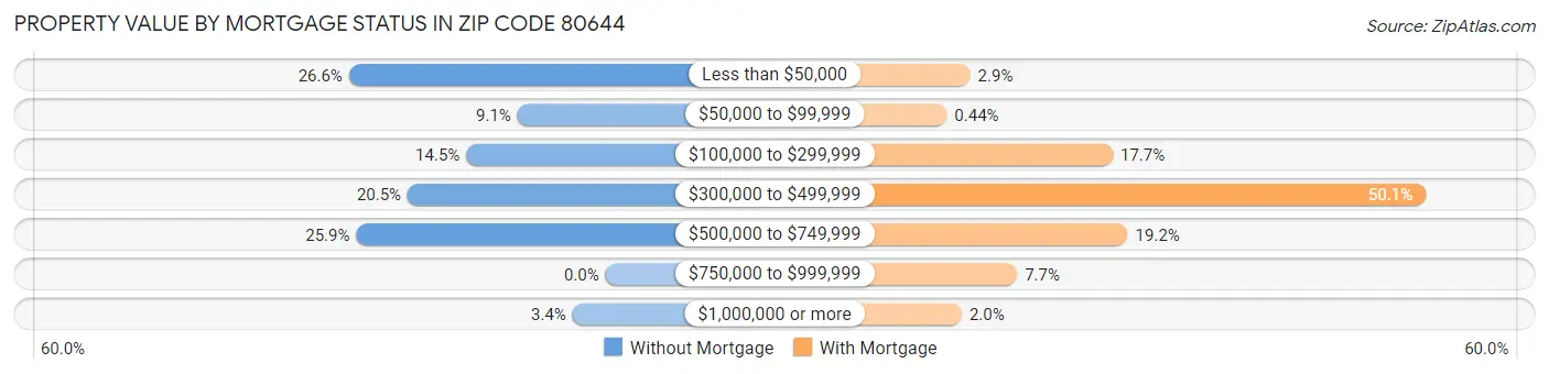 Property Value by Mortgage Status in Zip Code 80644