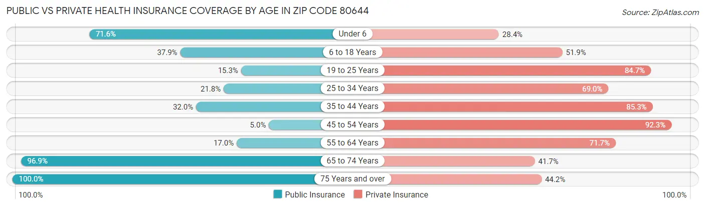 Public vs Private Health Insurance Coverage by Age in Zip Code 80644