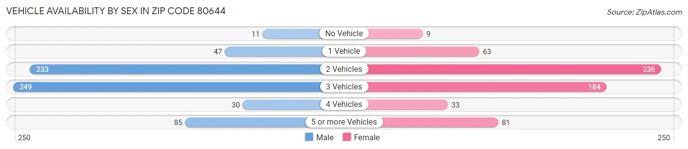 Vehicle Availability by Sex in Zip Code 80644