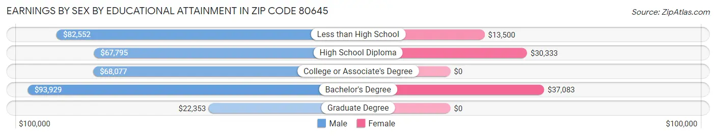 Earnings by Sex by Educational Attainment in Zip Code 80645