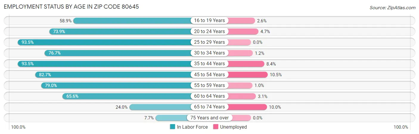Employment Status by Age in Zip Code 80645