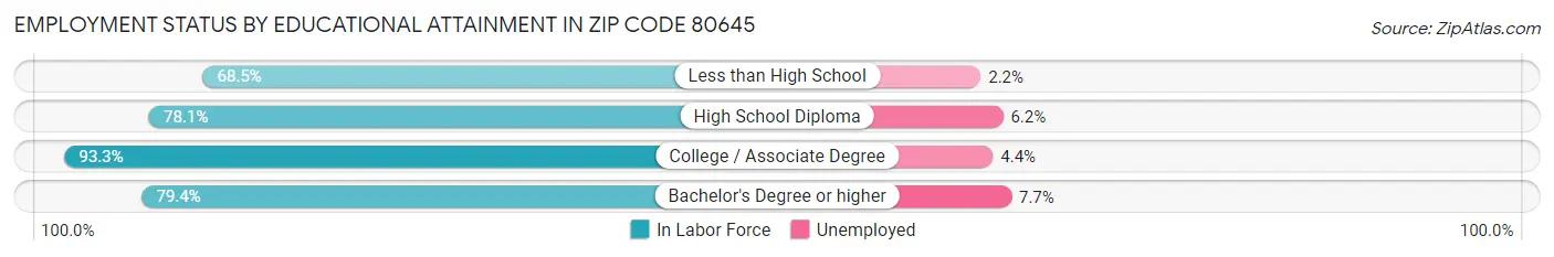 Employment Status by Educational Attainment in Zip Code 80645