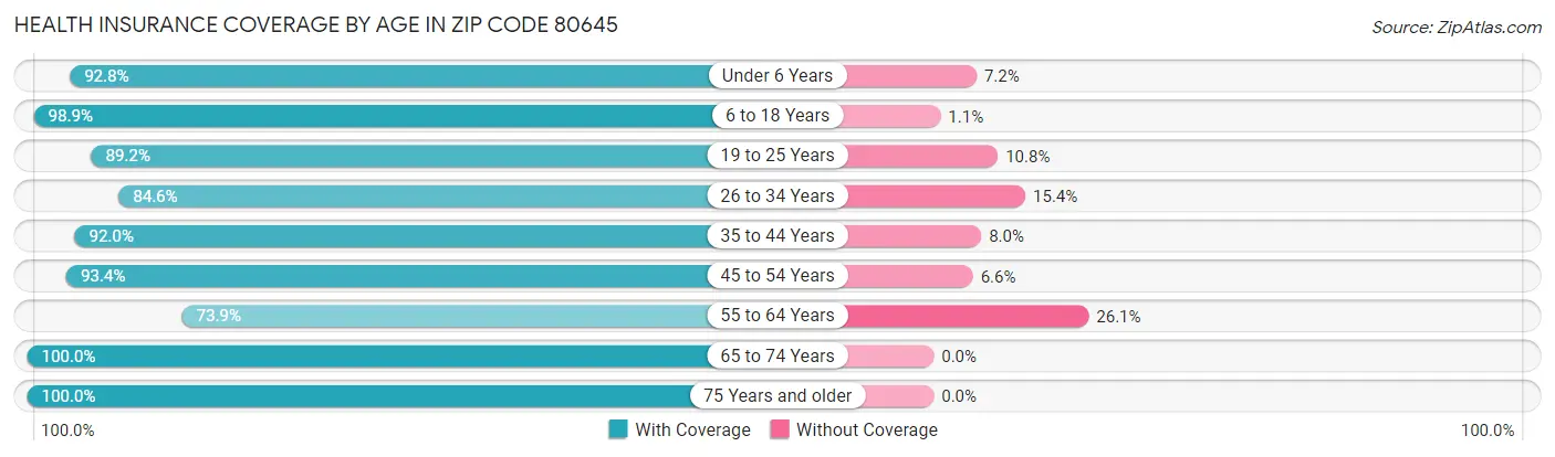 Health Insurance Coverage by Age in Zip Code 80645